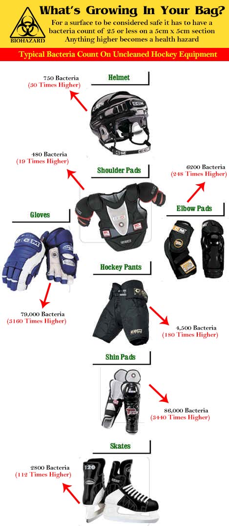 hockey equipment cleaning by Luv-A-Rug victoria bc prevents staph infections